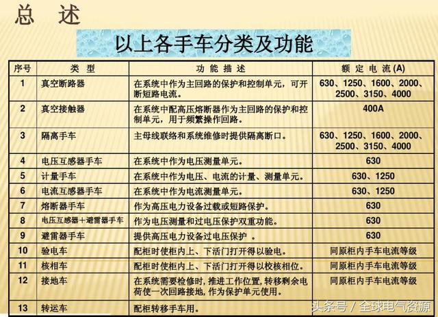 10KV開關柜內部功能手車結構已充分說明，易于理解！