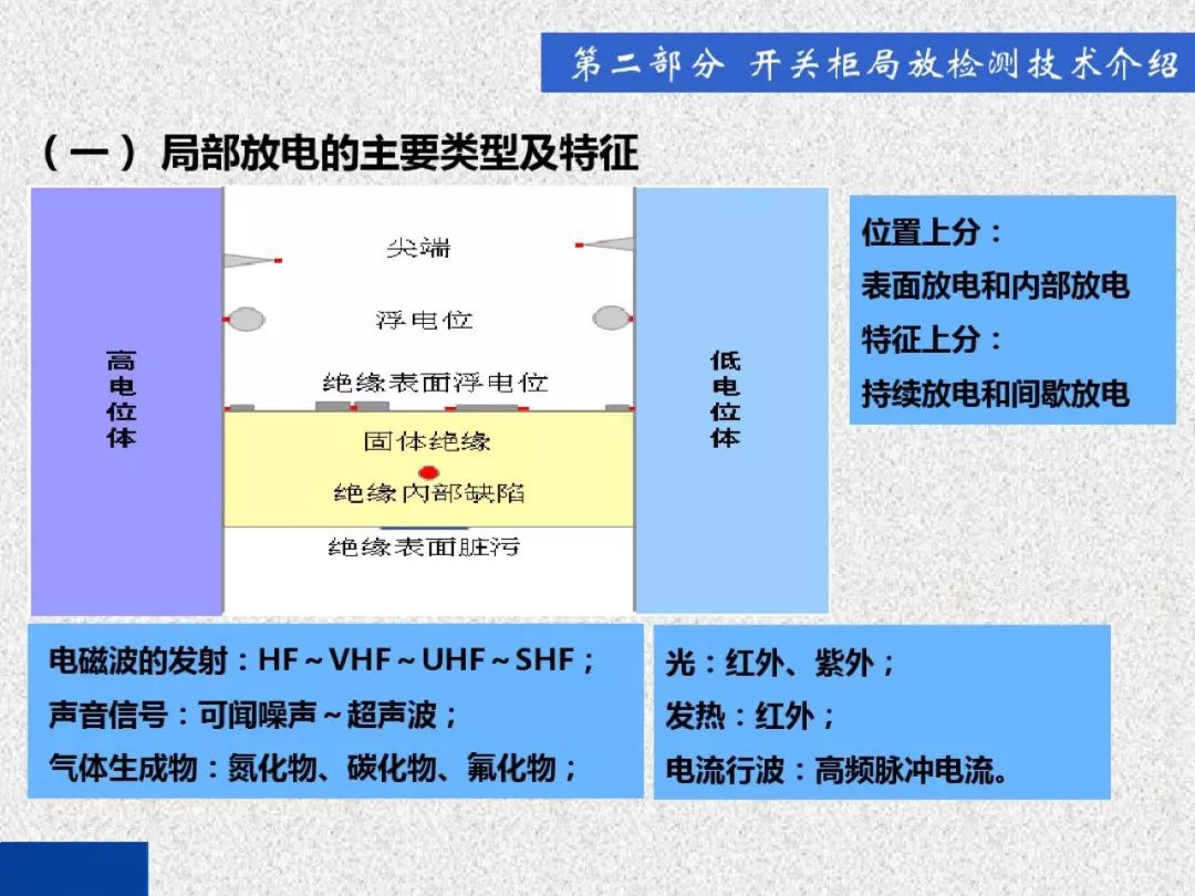 超級(jí)詳細(xì)！開(kāi)關(guān)柜局部放電實(shí)時(shí)檢測(cè)技術(shù)探討