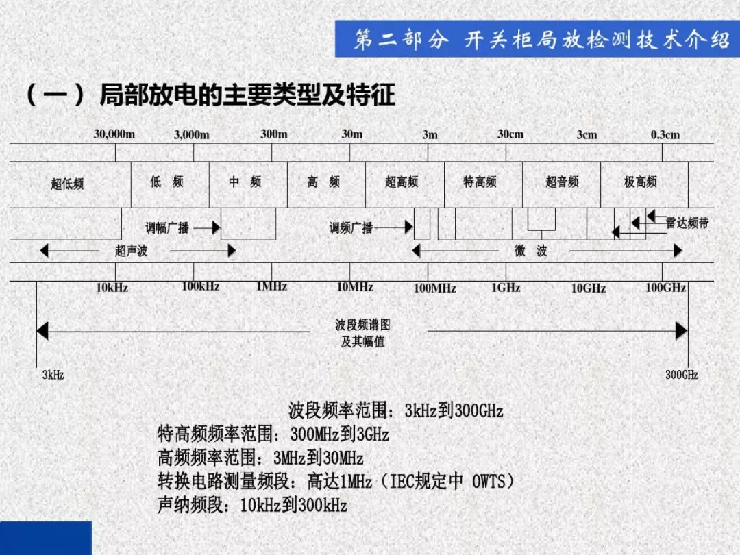 超級(jí)詳細(xì)！開(kāi)關(guān)柜局部放電實(shí)時(shí)檢測(cè)技術(shù)探討