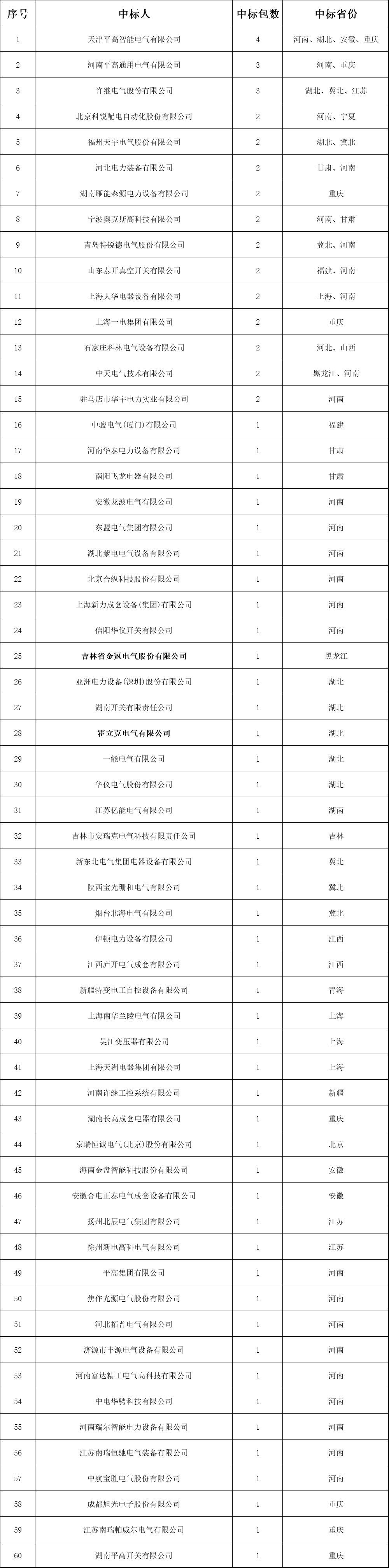 分銷網(wǎng)絡(luò)開關(guān)柜成功企業(yè)列表！2018年中國網(wǎng)通前三套配網(wǎng)設(shè)備中標(biāo)綜述