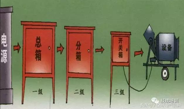 級別1、2和3 配電箱之間有什么區別嗎？