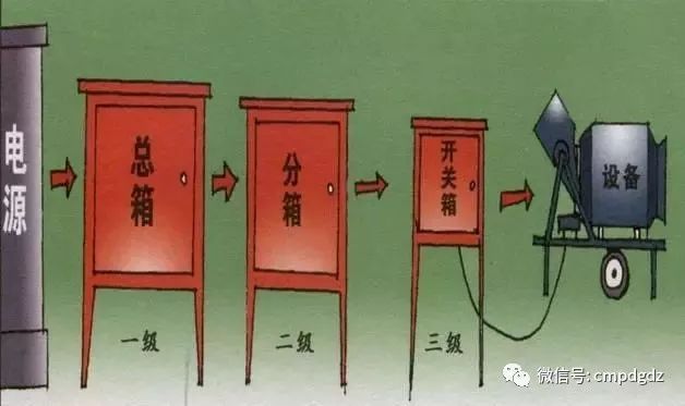 臨時(shí)用電，1級(jí)、2級(jí)和3級(jí)配電箱知識(shí)~